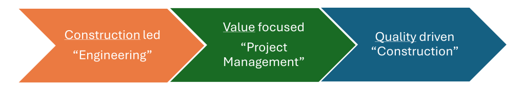 Construction Process